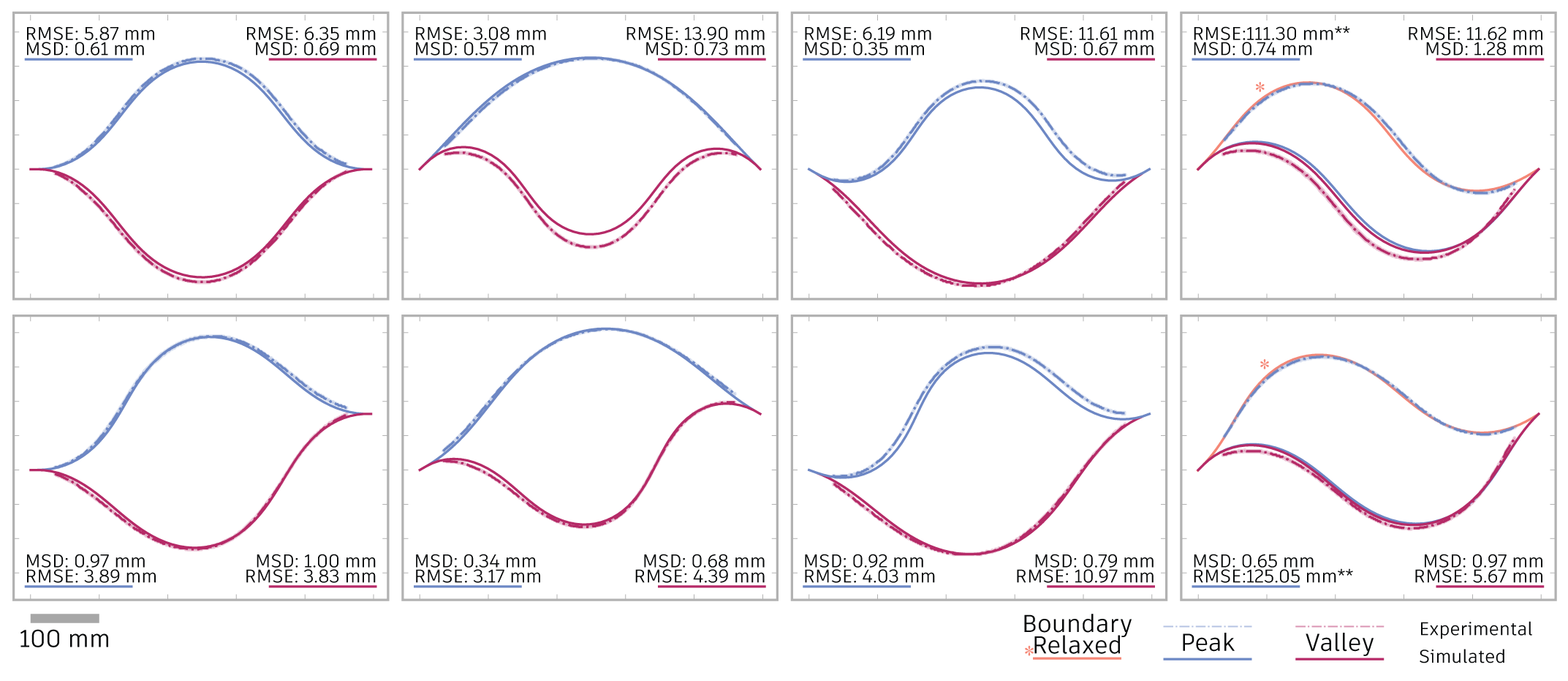 Eight graphs showing the results of the physical display compared to those of the discrete elastic rods simulation.